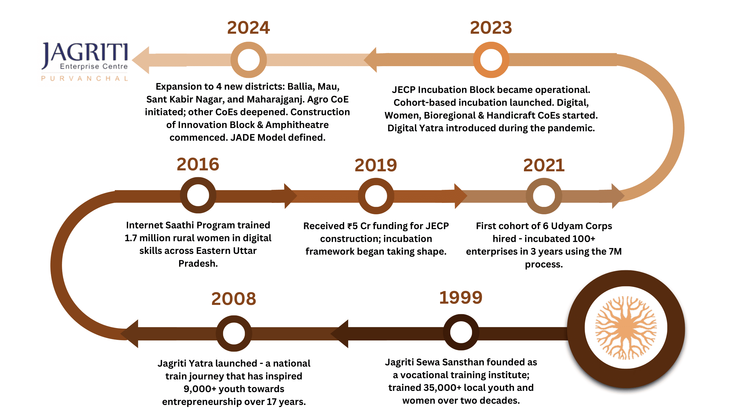 Jagriti Journey Milestones