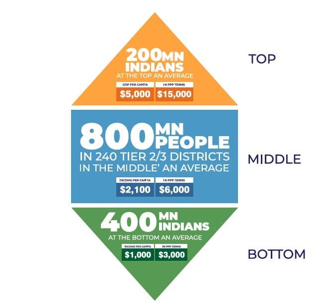Middle of Diamond India Theory