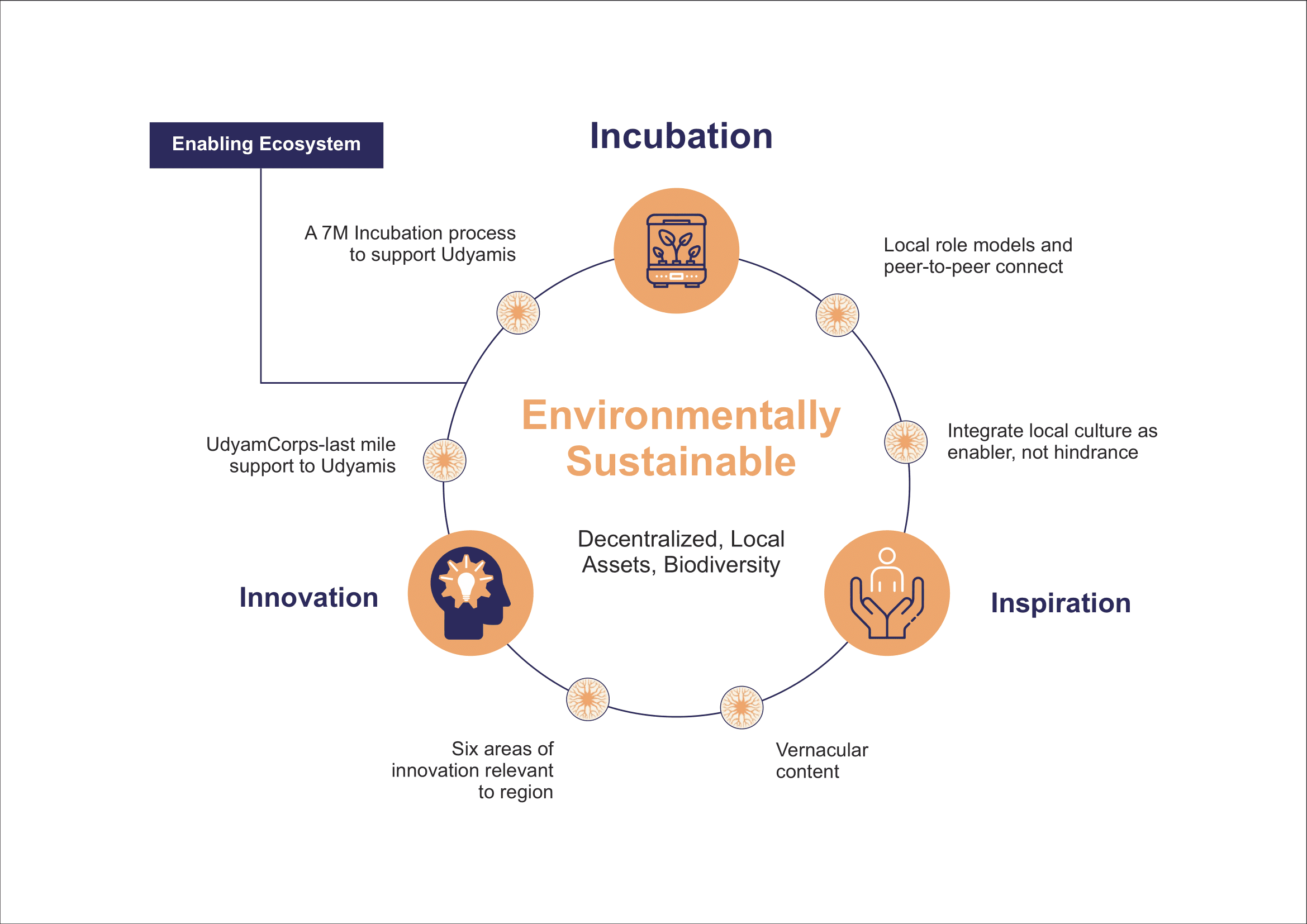 Udyamita Framework - 3xI (2E)